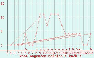 Courbe de la force du vent pour Eisenkappel