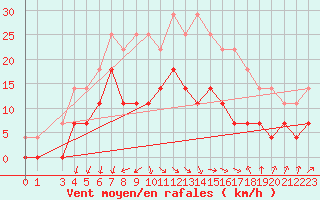 Courbe de la force du vent pour Stockholm Tullinge