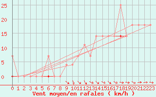 Courbe de la force du vent pour Dyranut