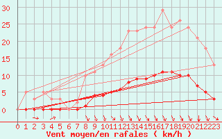 Courbe de la force du vent pour Srzin-de-la-Tour (38)