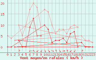 Courbe de la force du vent pour Brive-Souillac (19)