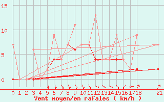Courbe de la force du vent pour Giresun