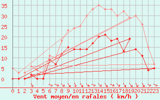 Courbe de la force du vent pour Brive-Souillac (19)