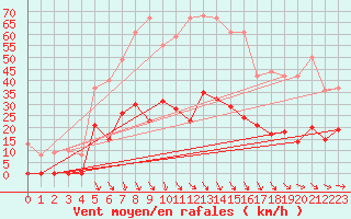 Courbe de la force du vent pour Col Agnel - Nivose (05)