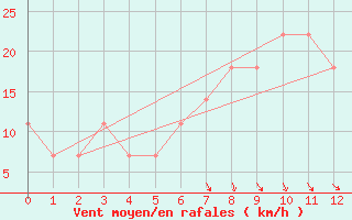 Courbe de la force du vent pour Szczecinek