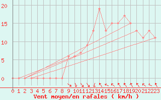 Courbe de la force du vent pour Manston (UK)