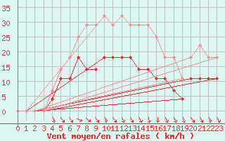 Courbe de la force du vent pour Vihti Maasoja