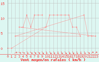 Courbe de la force du vent pour Utsjoki Nuorgam rajavartioasema