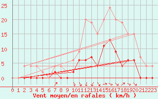 Courbe de la force du vent pour Romorantin (41)
