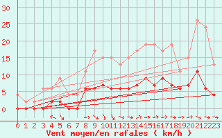 Courbe de la force du vent pour Brive-Laroche (19)