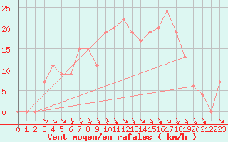 Courbe de la force du vent pour Shoream (UK)