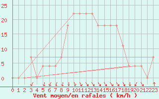 Courbe de la force du vent pour Reutte