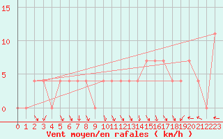 Courbe de la force du vent pour Ischgl / Idalpe