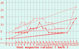 Courbe de la force du vent pour Ylinenjaervi