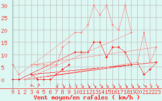 Courbe de la force du vent pour Gsgen