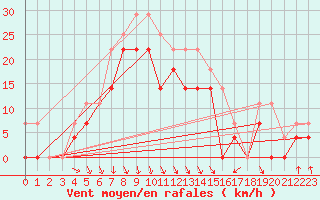 Courbe de la force du vent pour Kuggoren