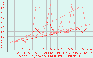 Courbe de la force du vent pour Usti Nad Labem