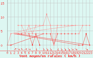 Courbe de la force du vent pour Pajala