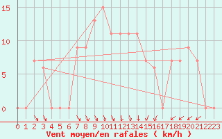 Courbe de la force du vent pour Ouargla