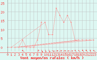 Courbe de la force du vent pour Eisenkappel