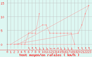Courbe de la force du vent pour Salzburg / Freisaal