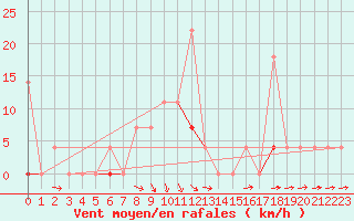 Courbe de la force du vent pour Vaagsli