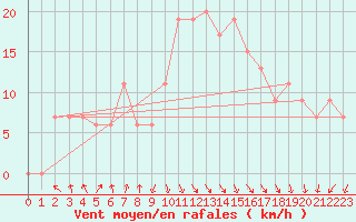 Courbe de la force du vent pour Mersa Matruh