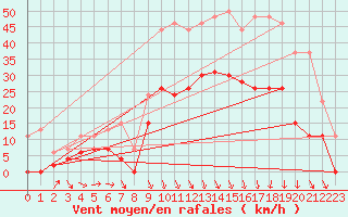 Courbe de la force du vent pour Orange (84)