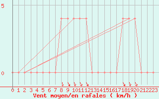 Courbe de la force du vent pour Salla Naruska