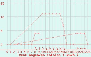 Courbe de la force du vent pour Cuprija