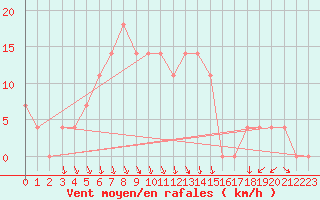 Courbe de la force du vent pour Malacky