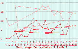 Courbe de la force du vent pour Kempten