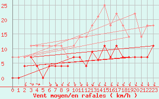 Courbe de la force du vent pour Hemling