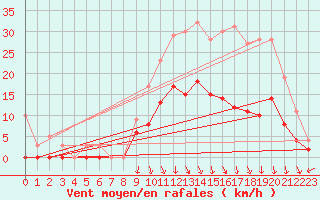 Courbe de la force du vent pour Epinal (88)