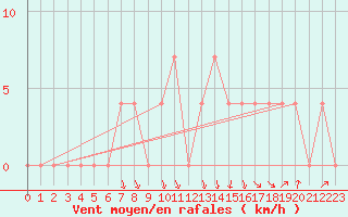Courbe de la force du vent pour Ried Im Innkreis