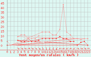 Courbe de la force du vent pour Oliva