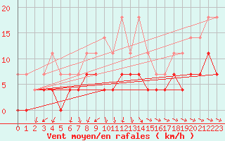 Courbe de la force du vent pour Nattavaara