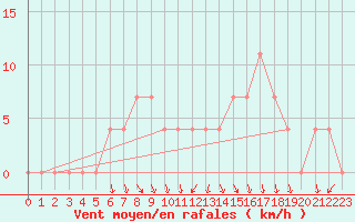 Courbe de la force du vent pour Dornbirn