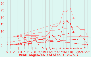 Courbe de la force du vent pour Reims-Prunay (51)