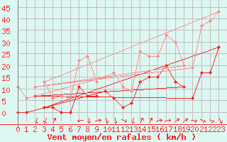 Courbe de la force du vent pour Salon-de-Provence (13)