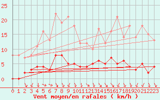 Courbe de la force du vent pour Saint-Germain-l