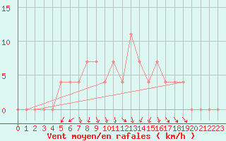 Courbe de la force du vent pour Halsua Kanala Purola