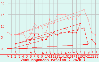 Courbe de la force du vent pour Saint-Girons (09)