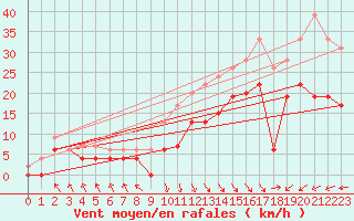 Courbe de la force du vent pour Le Touquet (62)