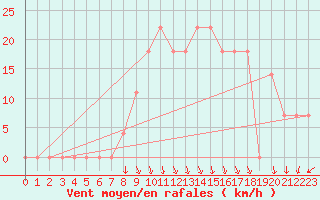 Courbe de la force du vent pour Kojovska Hola