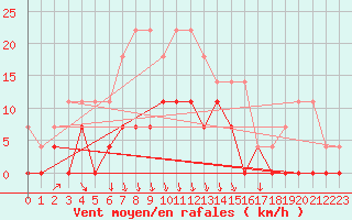 Courbe de la force du vent pour Malaa-Braennan