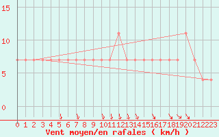 Courbe de la force du vent pour Hurbanovo