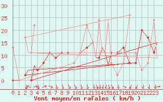 Courbe de la force du vent pour Bandirma