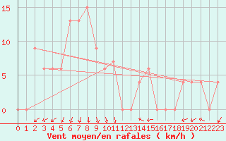 Courbe de la force du vent pour Torino / Bric Della Croce