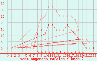 Courbe de la force du vent pour Hagshult